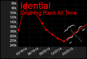 Total Graph of Identlal