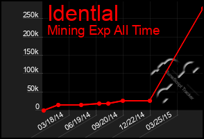 Total Graph of Identlal