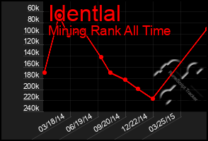 Total Graph of Identlal