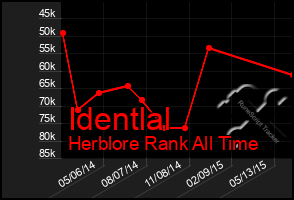 Total Graph of Identlal