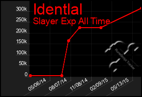 Total Graph of Identlal
