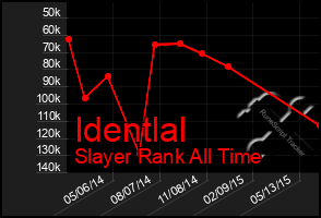 Total Graph of Identlal