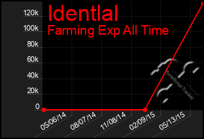 Total Graph of Identlal