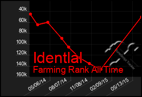 Total Graph of Identlal