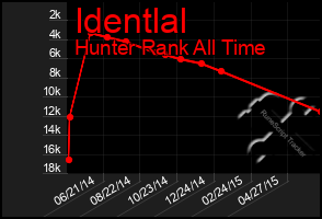 Total Graph of Identlal