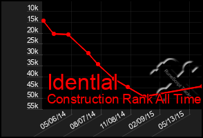 Total Graph of Identlal