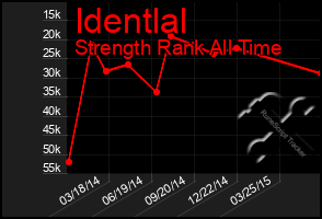 Total Graph of Identlal
