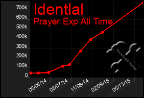 Total Graph of Identlal