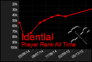 Total Graph of Identlal