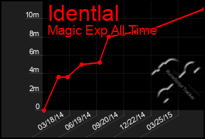 Total Graph of Identlal