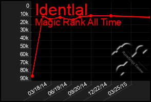 Total Graph of Identlal