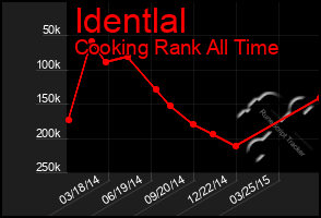 Total Graph of Identlal