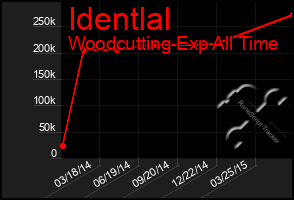 Total Graph of Identlal