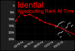 Total Graph of Identlal