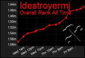 Total Graph of Idestroyermj