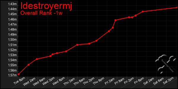 1 Week Graph of Idestroyermj