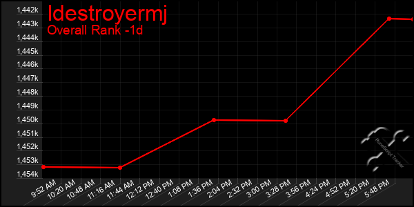 Last 24 Hours Graph of Idestroyermj