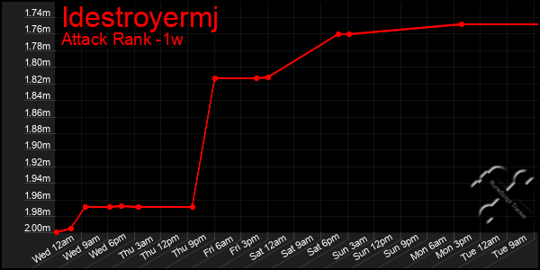 Last 7 Days Graph of Idestroyermj