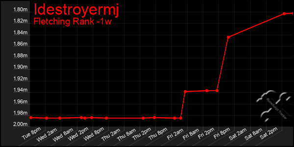 Last 7 Days Graph of Idestroyermj