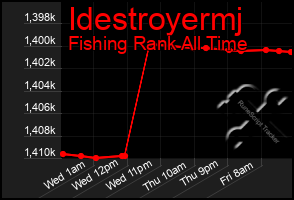 Total Graph of Idestroyermj