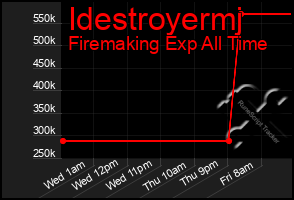 Total Graph of Idestroyermj