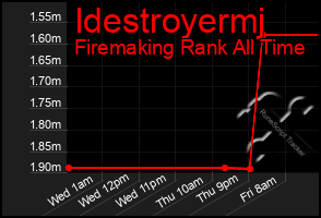 Total Graph of Idestroyermj