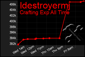 Total Graph of Idestroyermj