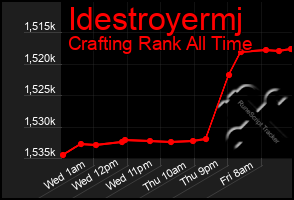 Total Graph of Idestroyermj