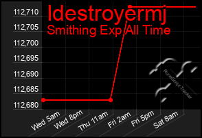 Total Graph of Idestroyermj