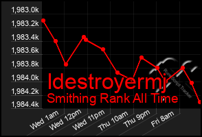 Total Graph of Idestroyermj