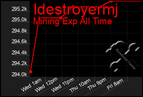 Total Graph of Idestroyermj