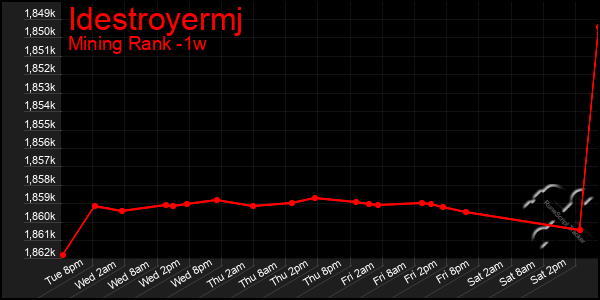 Last 7 Days Graph of Idestroyermj