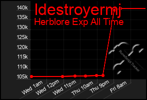 Total Graph of Idestroyermj