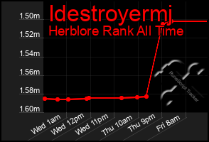 Total Graph of Idestroyermj
