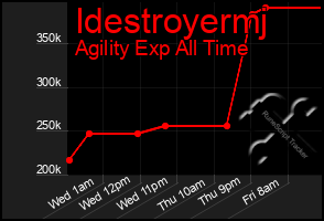 Total Graph of Idestroyermj