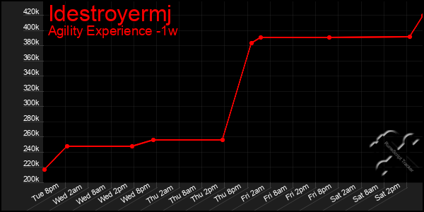 Last 7 Days Graph of Idestroyermj