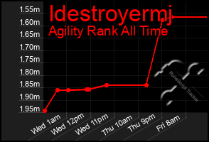 Total Graph of Idestroyermj