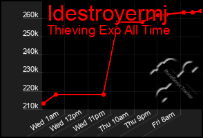 Total Graph of Idestroyermj
