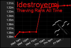 Total Graph of Idestroyermj