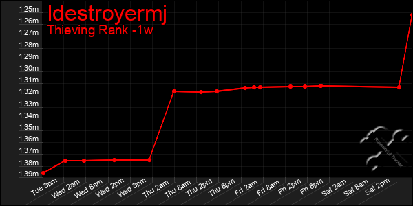 Last 7 Days Graph of Idestroyermj