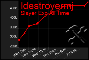 Total Graph of Idestroyermj