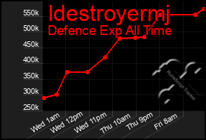 Total Graph of Idestroyermj