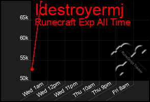 Total Graph of Idestroyermj