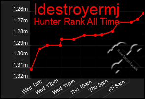 Total Graph of Idestroyermj