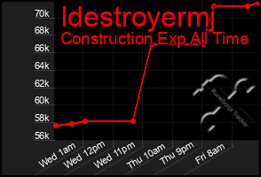 Total Graph of Idestroyermj