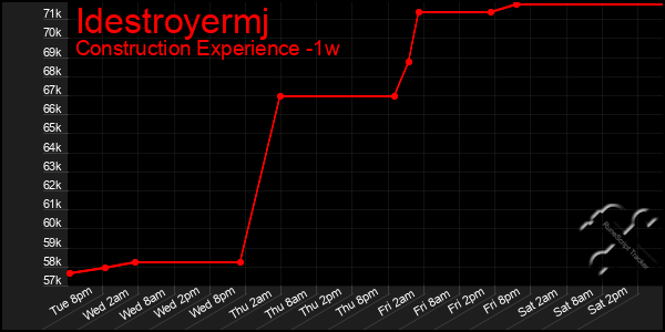 Last 7 Days Graph of Idestroyermj