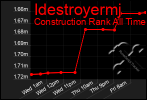 Total Graph of Idestroyermj