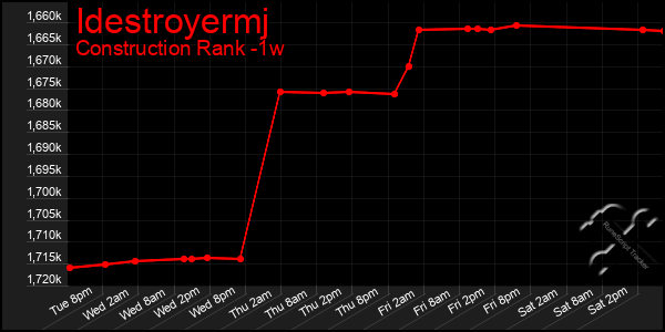 Last 7 Days Graph of Idestroyermj