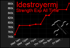 Total Graph of Idestroyermj