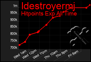 Total Graph of Idestroyermj